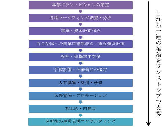 開業プログラム